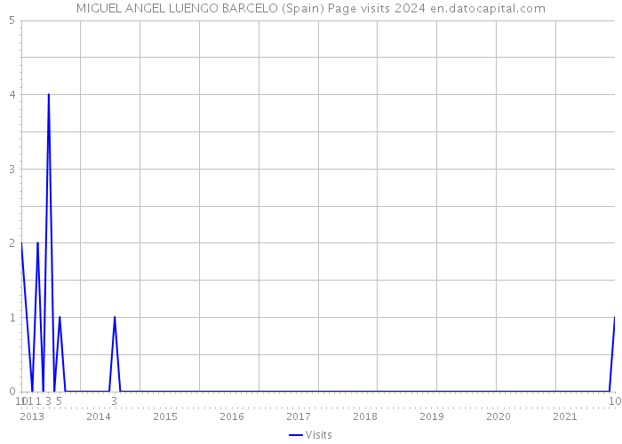 MIGUEL ANGEL LUENGO BARCELO (Spain) Page visits 2024 