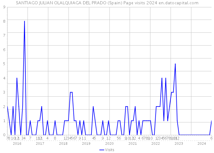 SANTIAGO JULIAN OLALQUIAGA DEL PRADO (Spain) Page visits 2024 