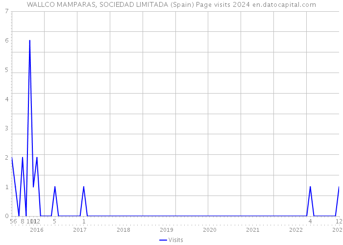 WALLCO MAMPARAS, SOCIEDAD LIMITADA (Spain) Page visits 2024 