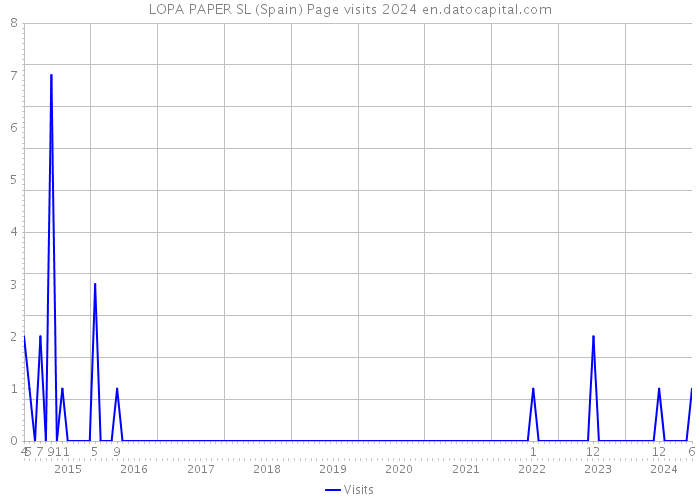 LOPA PAPER SL (Spain) Page visits 2024 