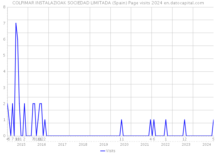 COLPIMAR INSTALAZIOAK SOCIEDAD LIMITADA (Spain) Page visits 2024 