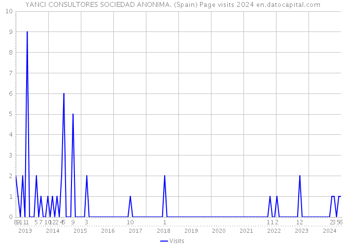 YANCI CONSULTORES SOCIEDAD ANONIMA. (Spain) Page visits 2024 