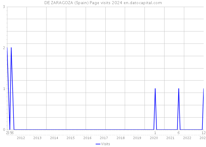 DE ZARAGOZA (Spain) Page visits 2024 