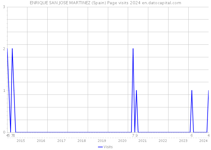 ENRIQUE SAN JOSE MARTINEZ (Spain) Page visits 2024 