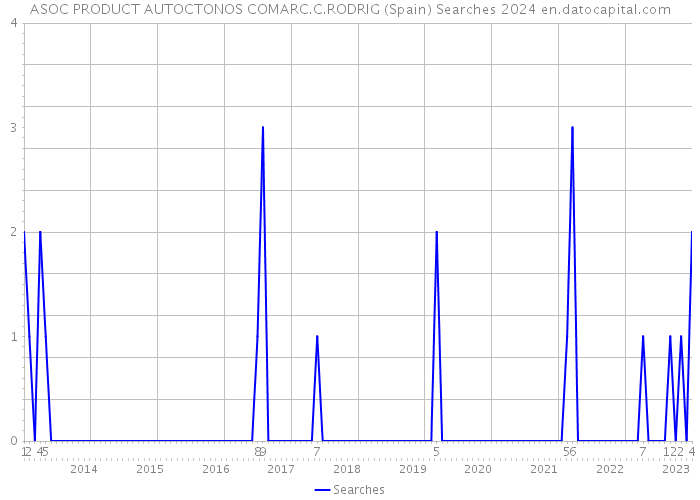 ASOC PRODUCT AUTOCTONOS COMARC.C.RODRIG (Spain) Searches 2024 