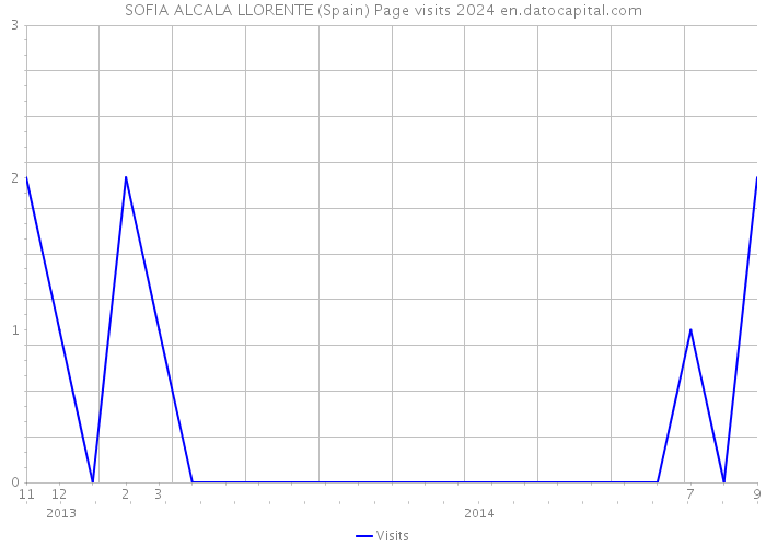 SOFIA ALCALA LLORENTE (Spain) Page visits 2024 