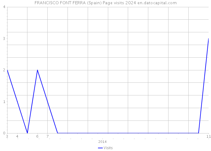 FRANCISCO FONT FERRA (Spain) Page visits 2024 