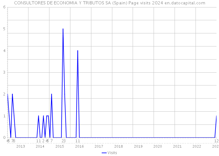 CONSULTORES DE ECONOMIA Y TRIBUTOS SA (Spain) Page visits 2024 