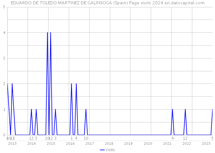 EDUARDO DE TOLEDO MARTINEZ DE GALINSOGA (Spain) Page visits 2024 