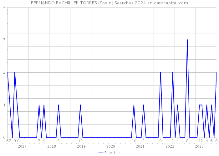 FERNANDO BACHILLER TORRES (Spain) Searches 2024 