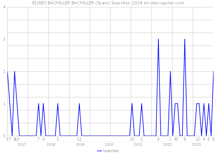 ELISEO BACHILLER BACHILLER (Spain) Searches 2024 
