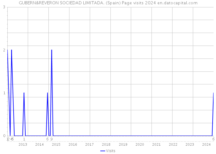 GUBERN&REVERON SOCIEDAD LIMITADA. (Spain) Page visits 2024 
