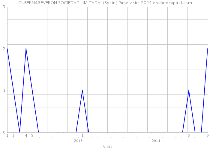 GUBERN&REVERON SOCIEDAD LIMITADA. (Spain) Page visits 2024 