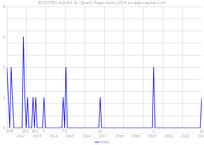 ECOYTEC AGUAS SL (Spain) Page visits 2024 