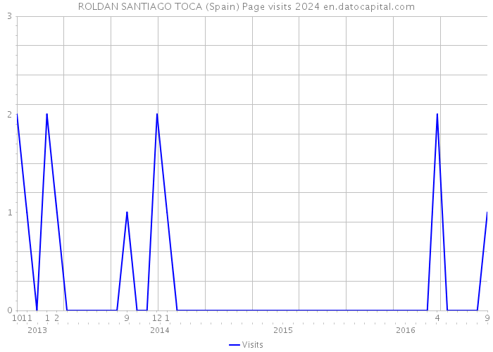 ROLDAN SANTIAGO TOCA (Spain) Page visits 2024 