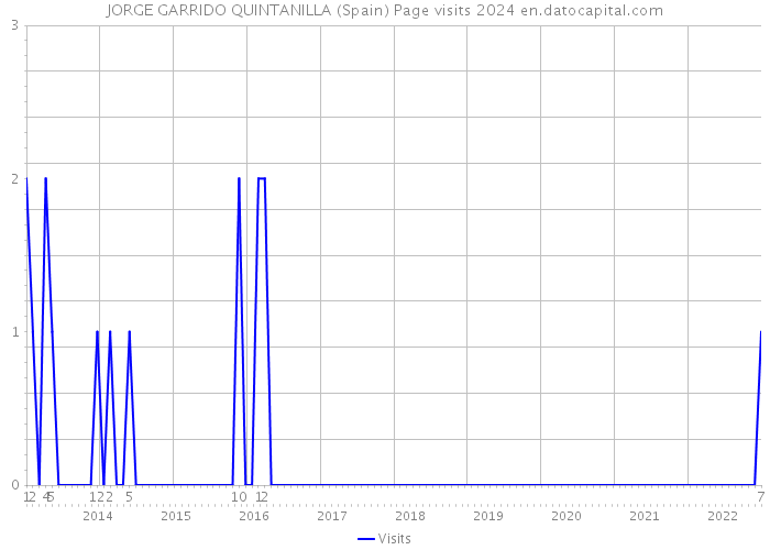 JORGE GARRIDO QUINTANILLA (Spain) Page visits 2024 