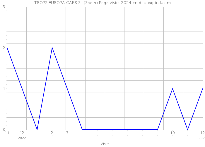 TROPS EUROPA CARS SL (Spain) Page visits 2024 