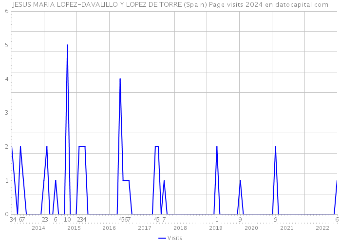 JESUS MARIA LOPEZ-DAVALILLO Y LOPEZ DE TORRE (Spain) Page visits 2024 