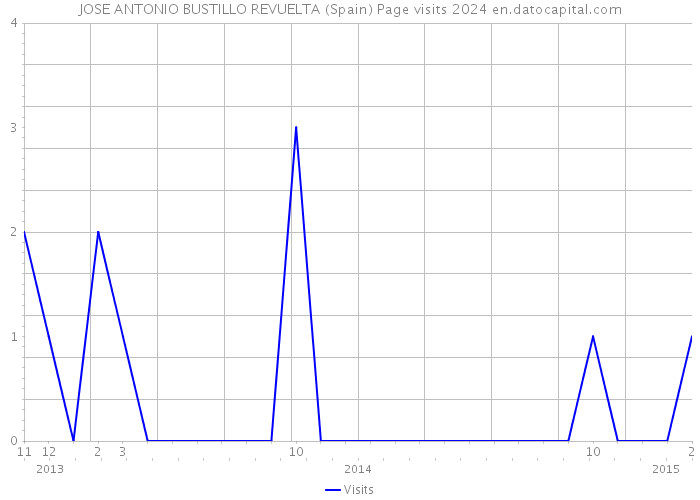 JOSE ANTONIO BUSTILLO REVUELTA (Spain) Page visits 2024 