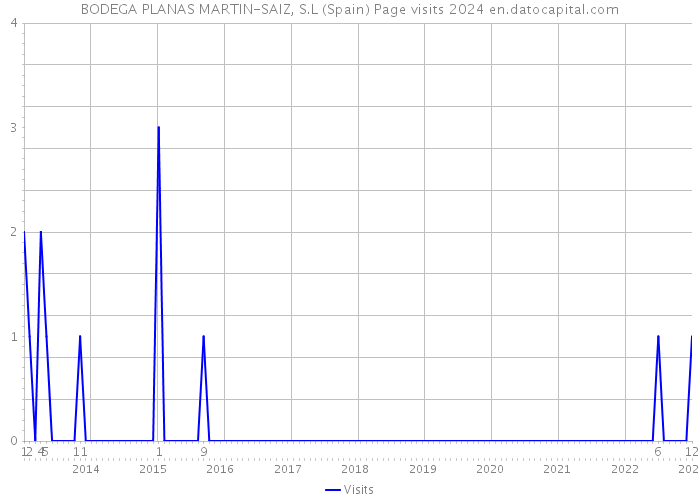 BODEGA PLANAS MARTIN-SAIZ, S.L (Spain) Page visits 2024 