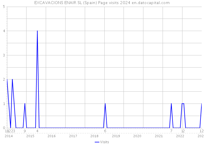 EXCAVACIONS ENAIR SL (Spain) Page visits 2024 