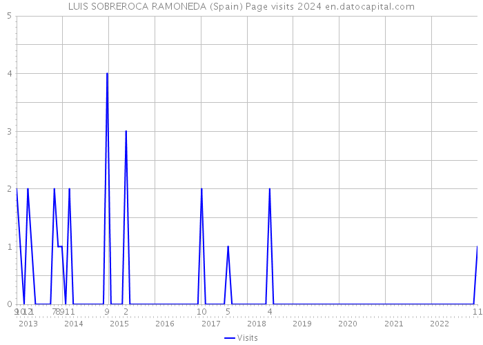 LUIS SOBREROCA RAMONEDA (Spain) Page visits 2024 