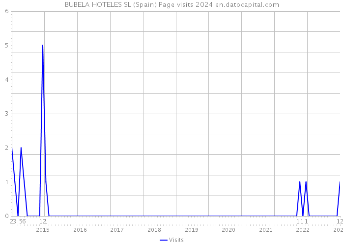 BUBELA HOTELES SL (Spain) Page visits 2024 