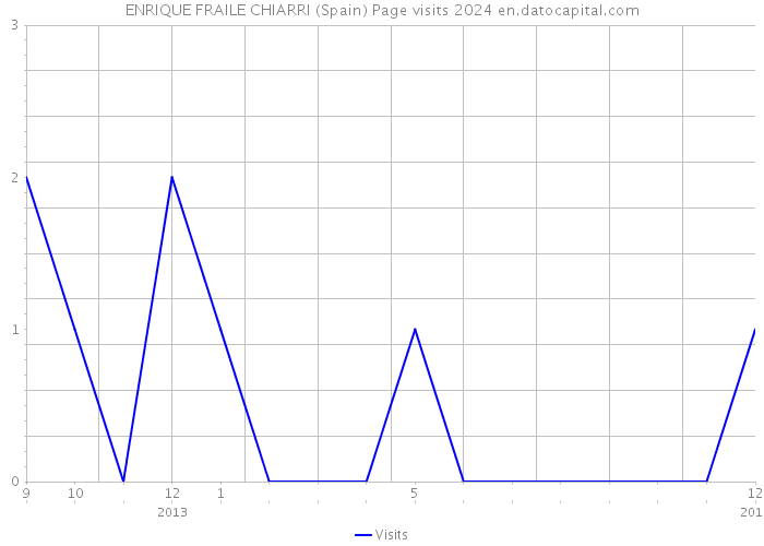 ENRIQUE FRAILE CHIARRI (Spain) Page visits 2024 