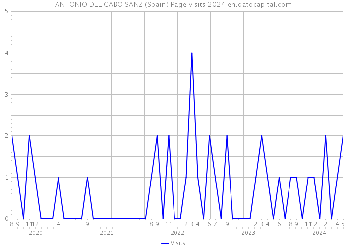 ANTONIO DEL CABO SANZ (Spain) Page visits 2024 