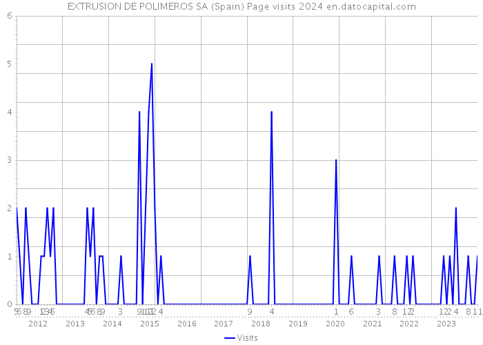 EXTRUSION DE POLIMEROS SA (Spain) Page visits 2024 
