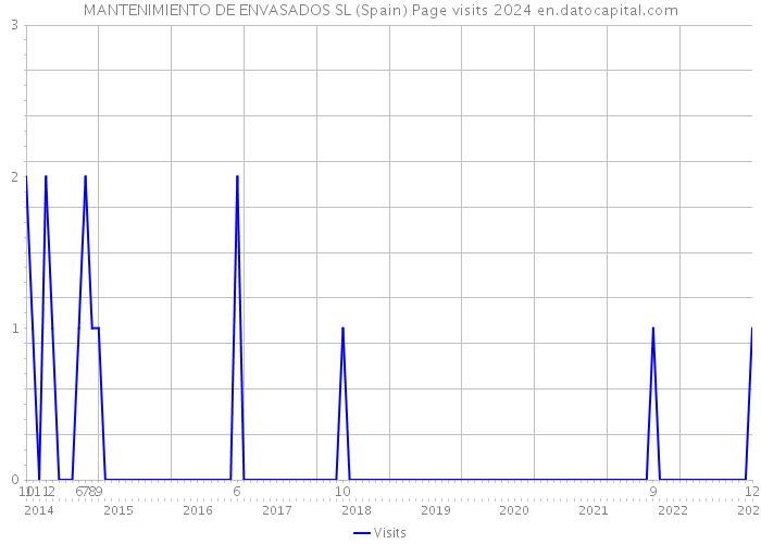 MANTENIMIENTO DE ENVASADOS SL (Spain) Page visits 2024 
