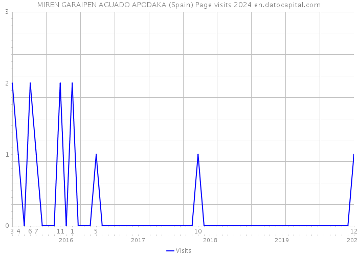 MIREN GARAIPEN AGUADO APODAKA (Spain) Page visits 2024 