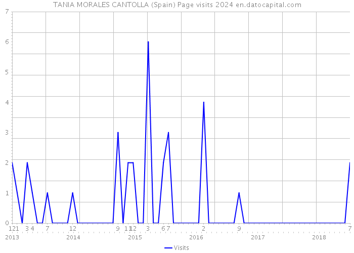 TANIA MORALES CANTOLLA (Spain) Page visits 2024 