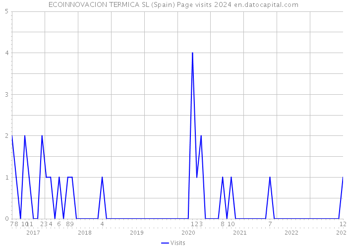 ECOINNOVACION TERMICA SL (Spain) Page visits 2024 