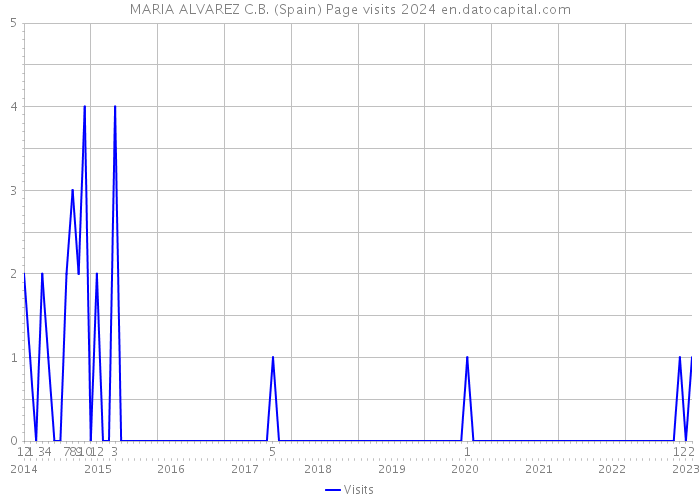 MARIA ALVAREZ C.B. (Spain) Page visits 2024 
