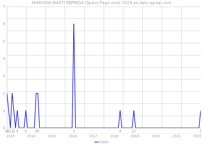 MARIONA MARTI REPRESA (Spain) Page visits 2024 