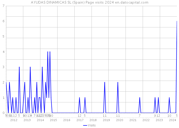 AYUDAS DINAMICAS SL (Spain) Page visits 2024 