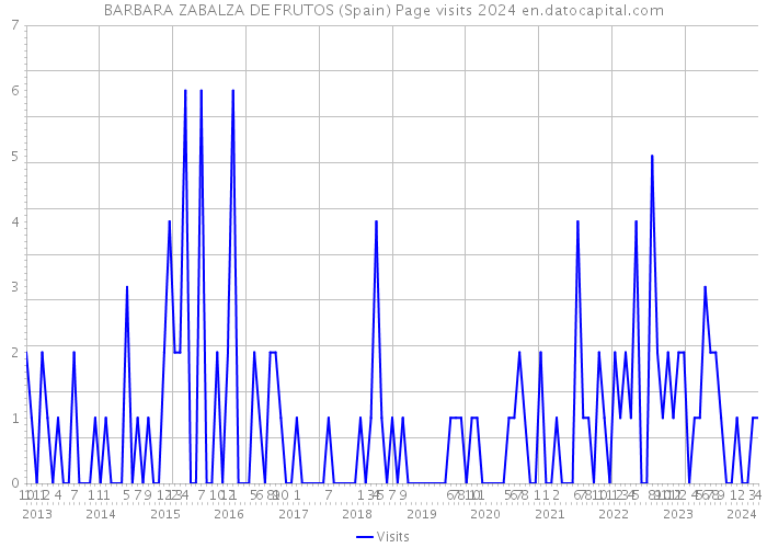 BARBARA ZABALZA DE FRUTOS (Spain) Page visits 2024 