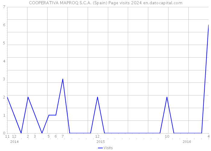 COOPERATIVA MAPROQ S.C.A. (Spain) Page visits 2024 