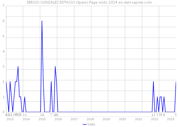 SERGIO GONZALEZ ESTACIO (Spain) Page visits 2024 