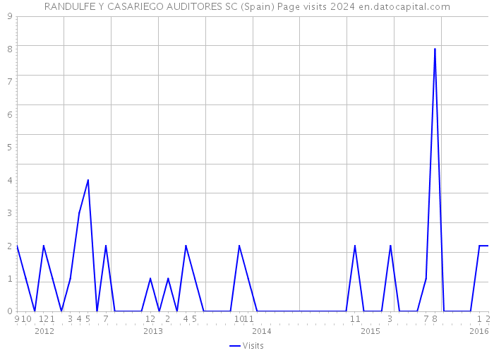 RANDULFE Y CASARIEGO AUDITORES SC (Spain) Page visits 2024 