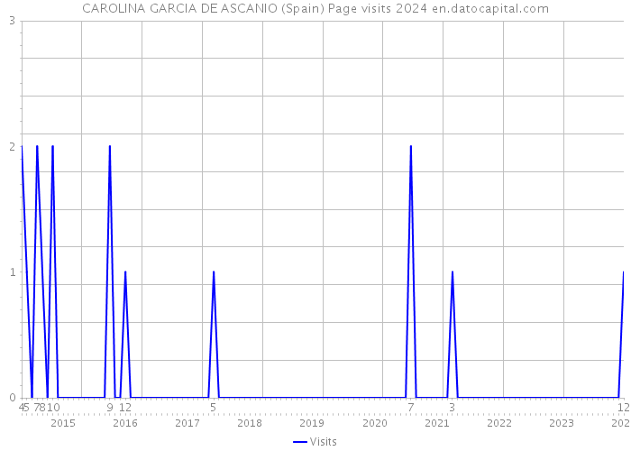 CAROLINA GARCIA DE ASCANIO (Spain) Page visits 2024 
