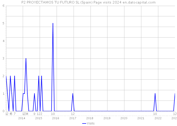 P2 PROYECTAMOS TU FUTURO SL (Spain) Page visits 2024 