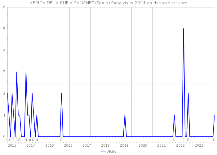 AFRICA DE LA RUBIA SANCHEZ (Spain) Page visits 2024 