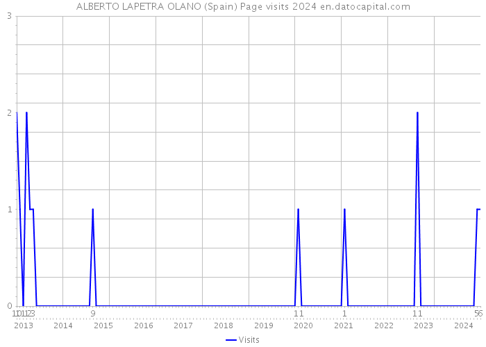 ALBERTO LAPETRA OLANO (Spain) Page visits 2024 