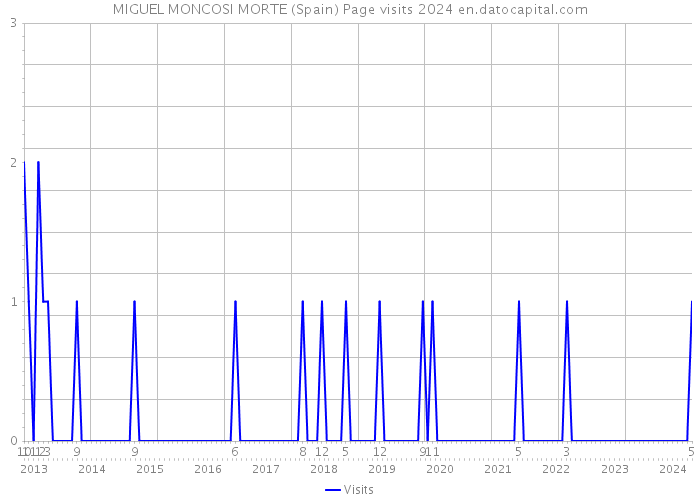 MIGUEL MONCOSI MORTE (Spain) Page visits 2024 