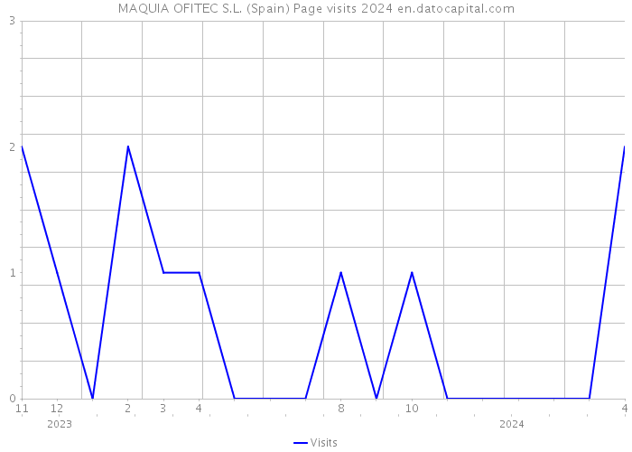 MAQUIA OFITEC S.L. (Spain) Page visits 2024 