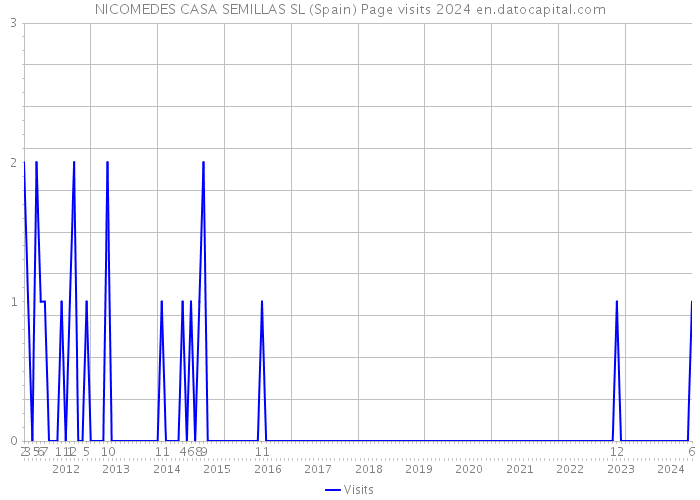 NICOMEDES CASA SEMILLAS SL (Spain) Page visits 2024 