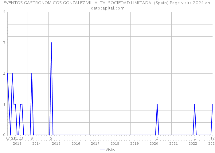 EVENTOS GASTRONOMICOS GONZALEZ VILLALTA, SOCIEDAD LIMITADA. (Spain) Page visits 2024 