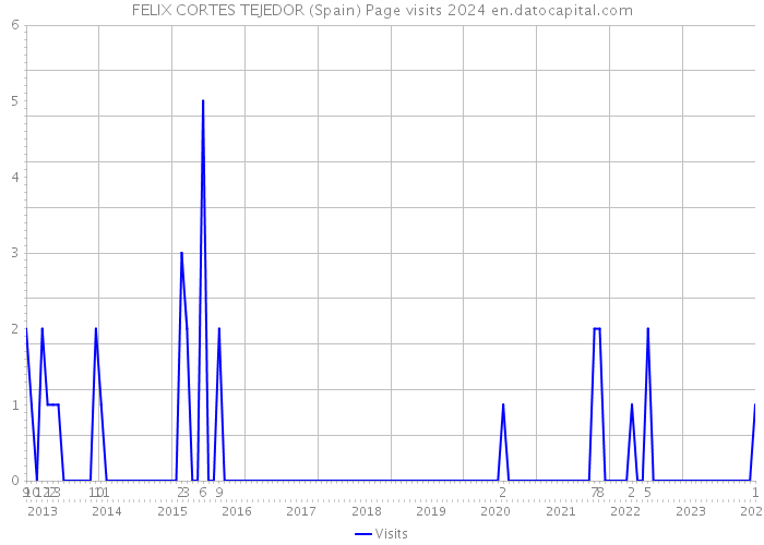 FELIX CORTES TEJEDOR (Spain) Page visits 2024 